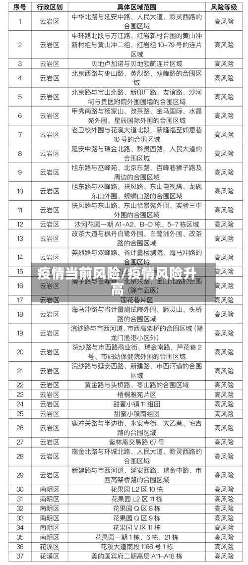 疫情当前风险/疫情风险升高