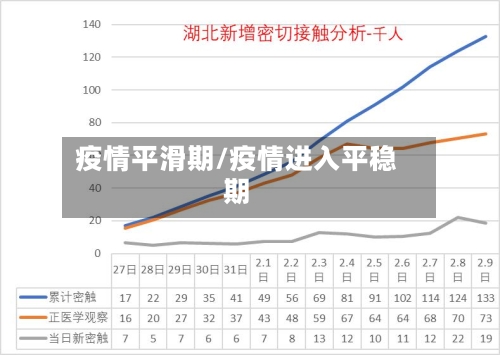 疫情平滑期/疫情进入平稳期
