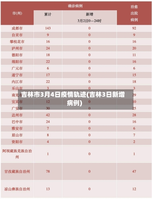 吉林市3月4日疫情轨迹(吉林3日新增病例)